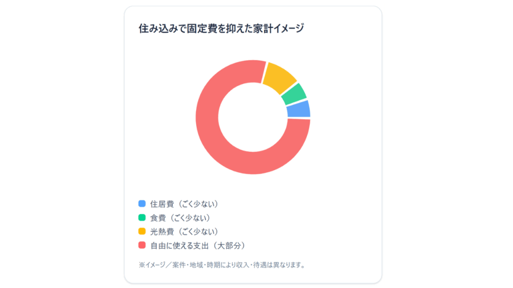 50代、60代の定年後にリゾートバイトという働き方を選択した場合、住み込みで固定費を抑えた場合の家計イメージ